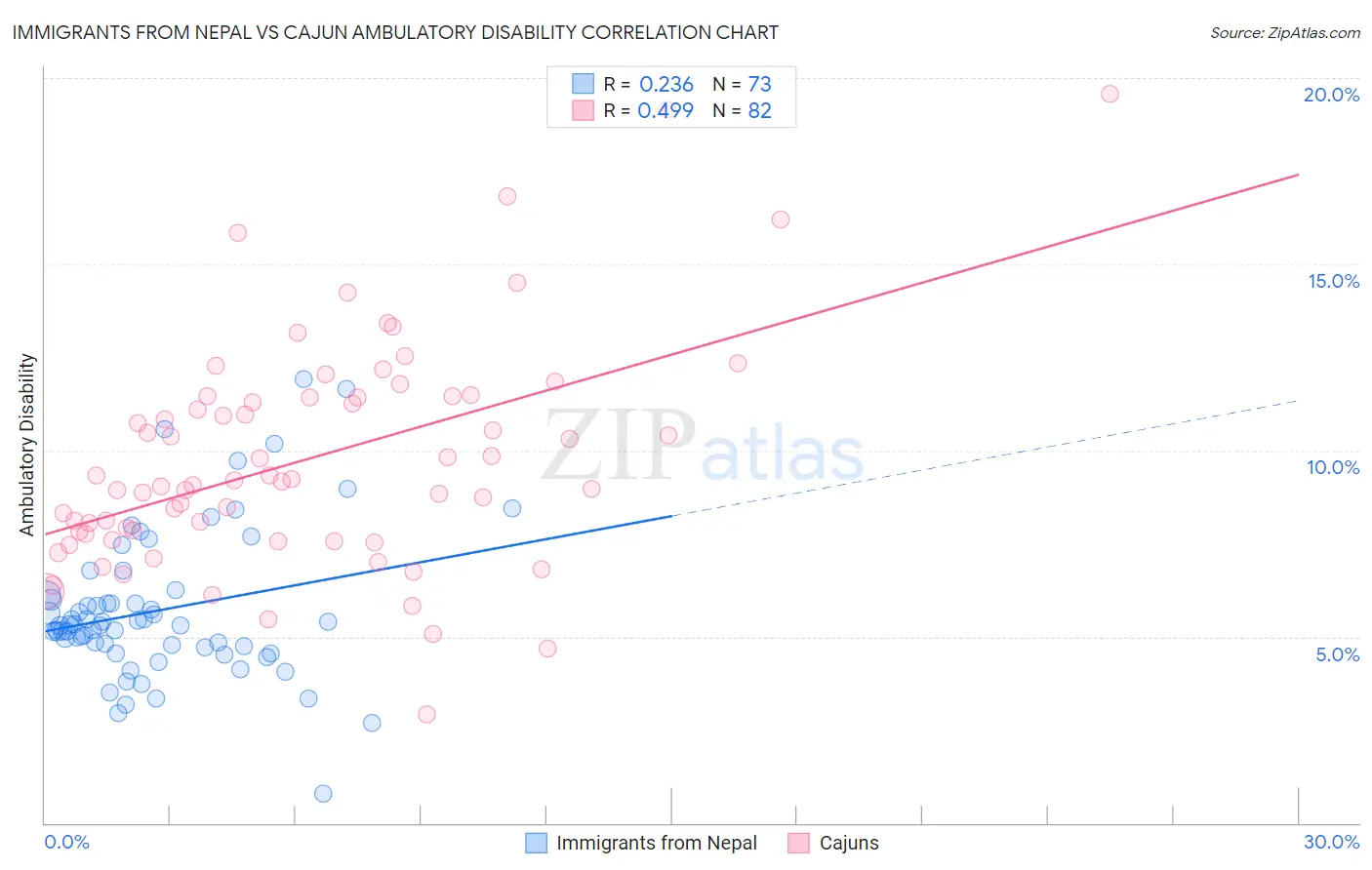 Immigrants from Nepal vs Cajun Ambulatory Disability