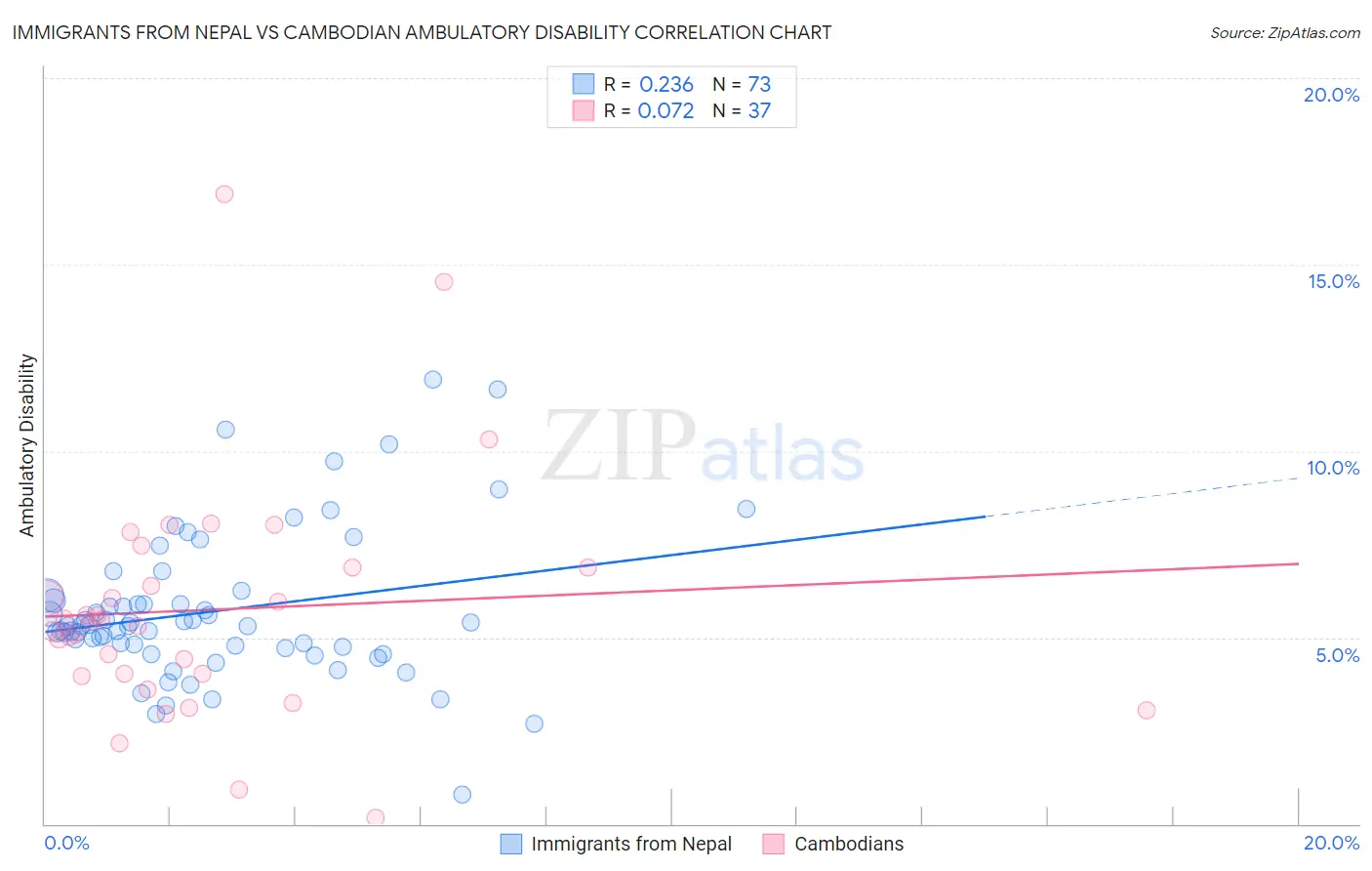 Immigrants from Nepal vs Cambodian Ambulatory Disability