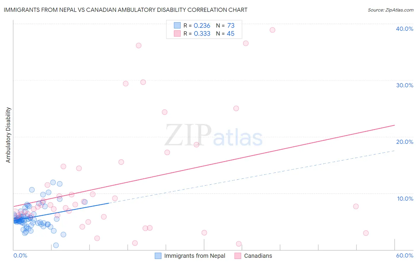 Immigrants from Nepal vs Canadian Ambulatory Disability