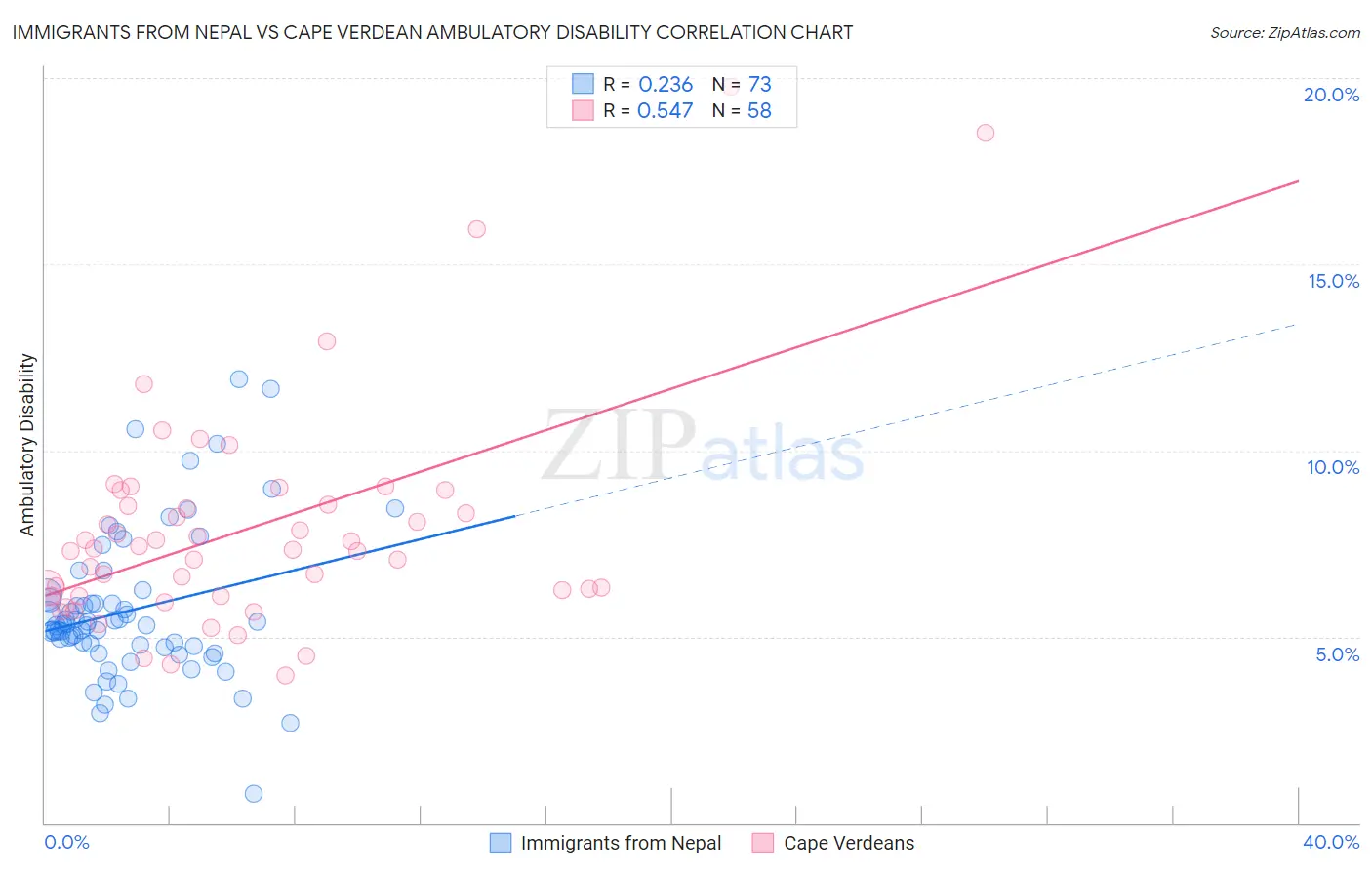 Immigrants from Nepal vs Cape Verdean Ambulatory Disability