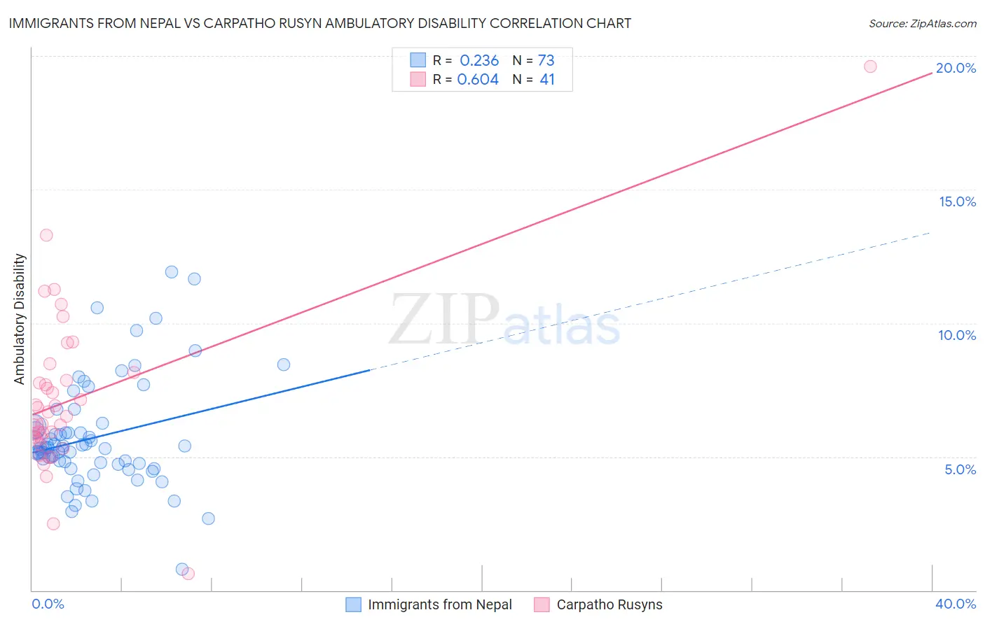 Immigrants from Nepal vs Carpatho Rusyn Ambulatory Disability