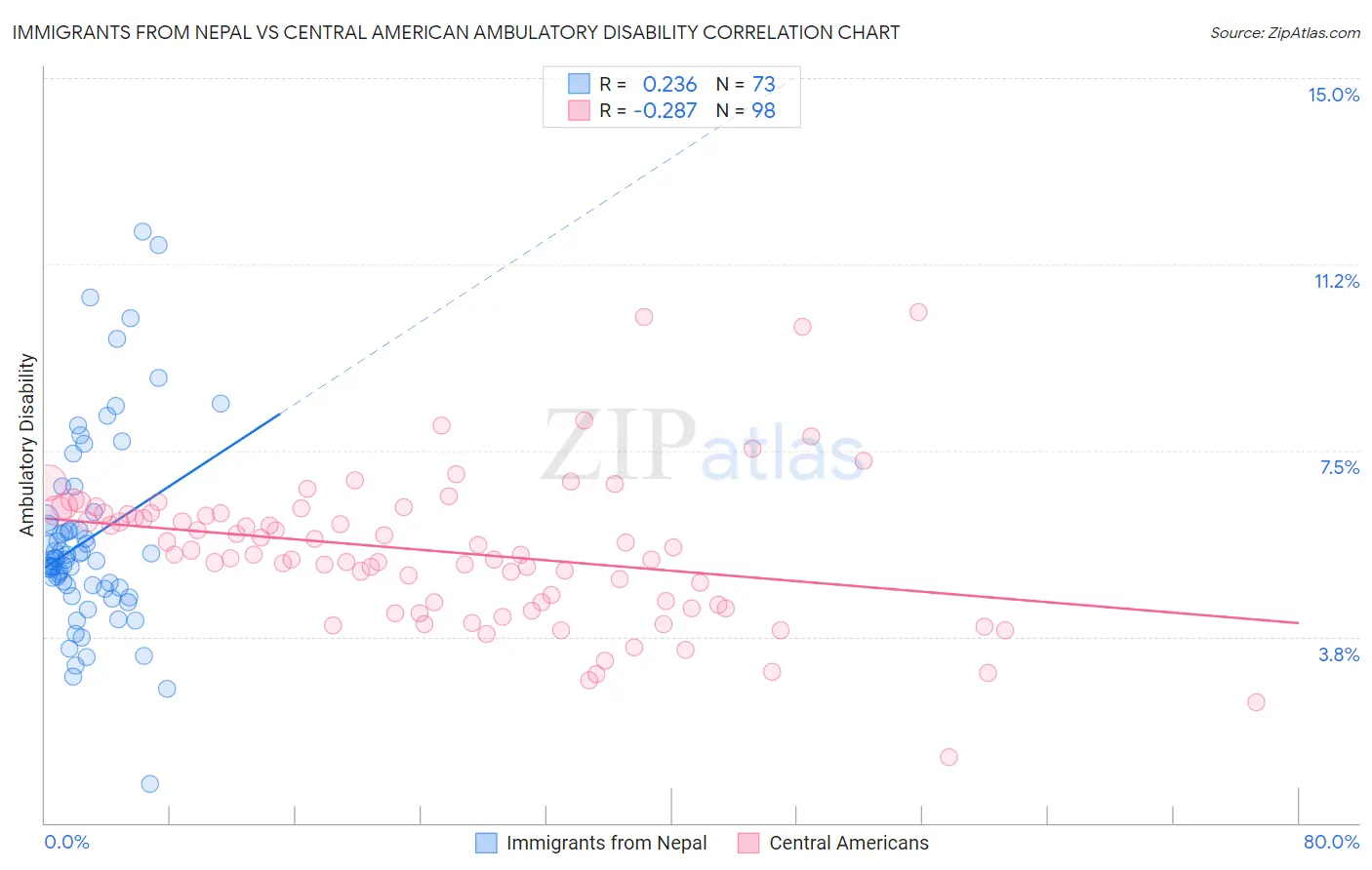 Immigrants from Nepal vs Central American Ambulatory Disability