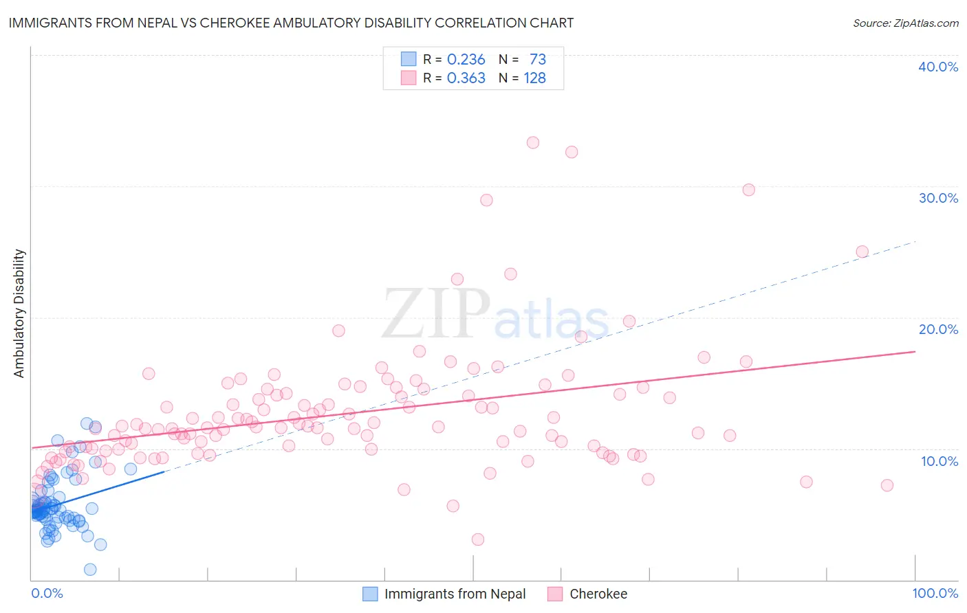 Immigrants from Nepal vs Cherokee Ambulatory Disability
