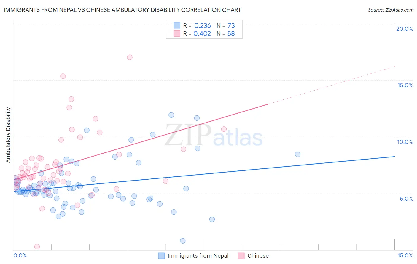 Immigrants from Nepal vs Chinese Ambulatory Disability
