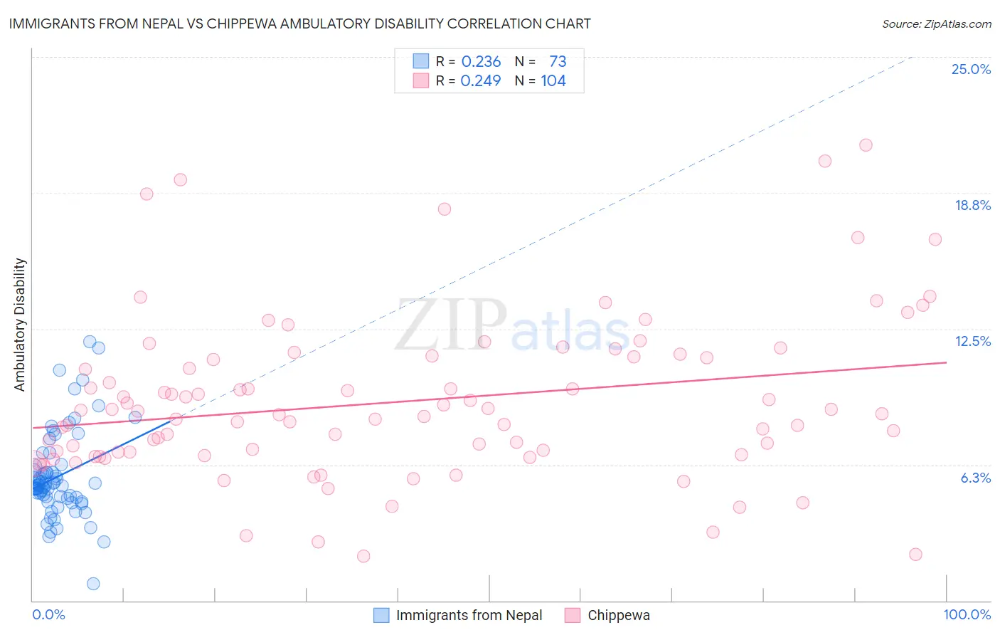 Immigrants from Nepal vs Chippewa Ambulatory Disability