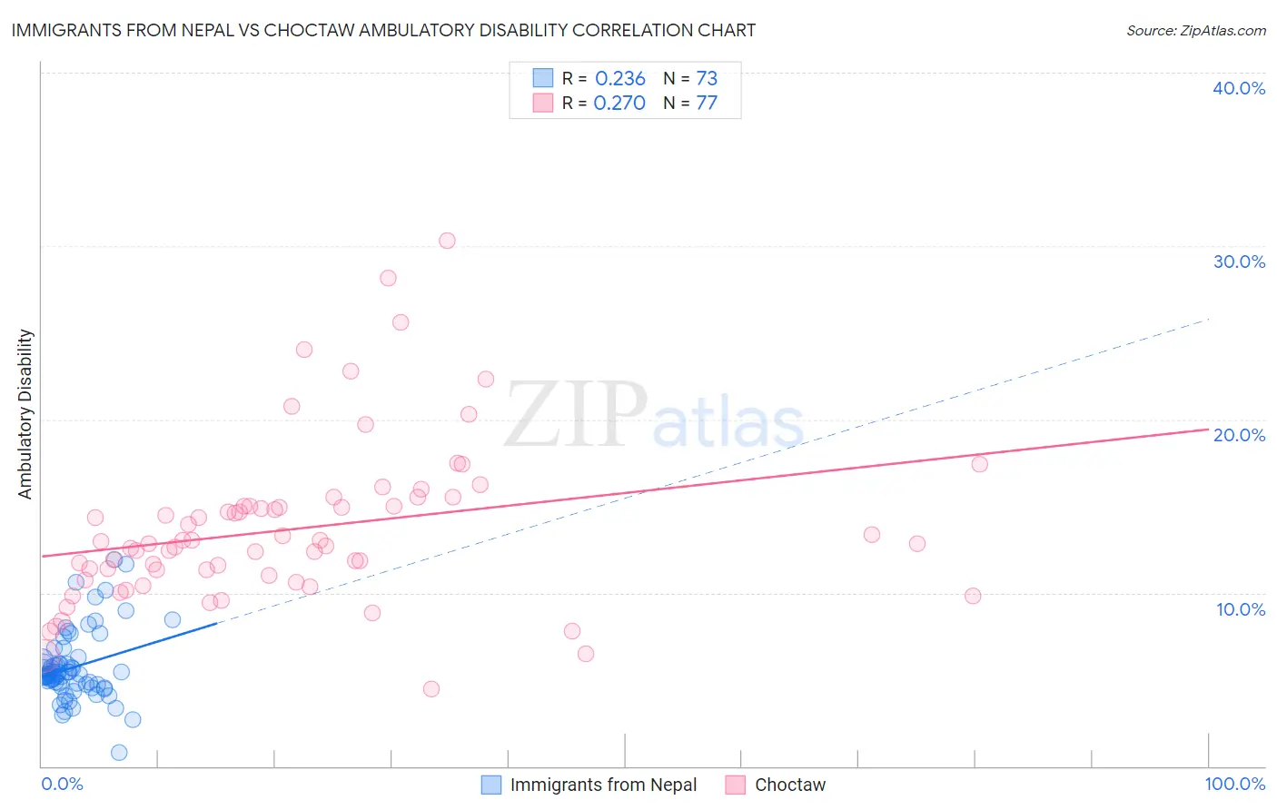 Immigrants from Nepal vs Choctaw Ambulatory Disability