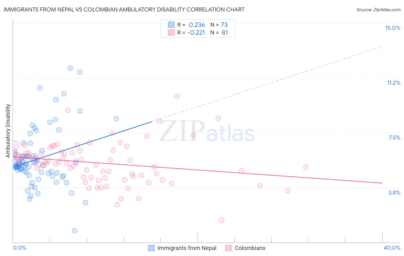 Immigrants from Nepal vs Colombian Ambulatory Disability