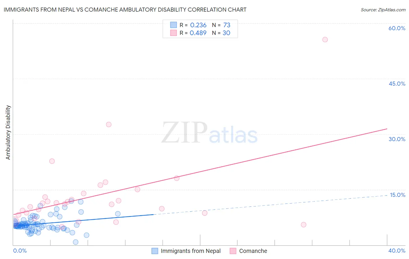 Immigrants from Nepal vs Comanche Ambulatory Disability