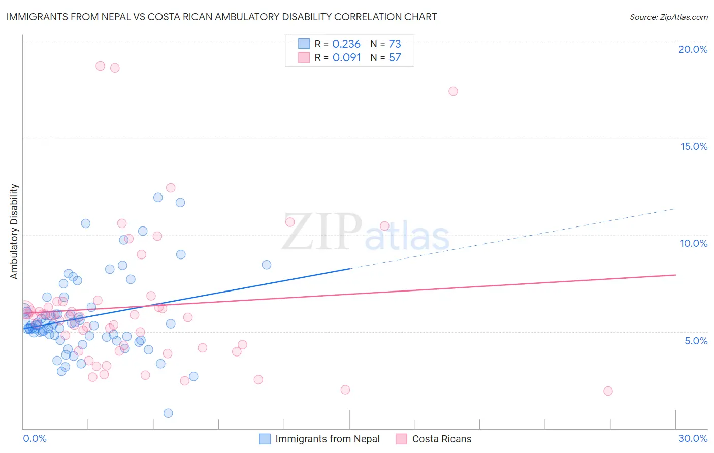 Immigrants from Nepal vs Costa Rican Ambulatory Disability