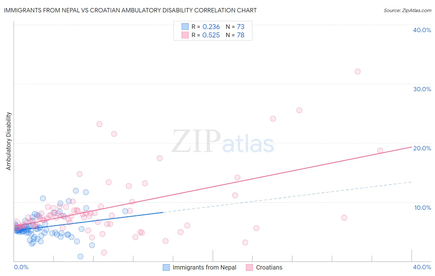 Immigrants from Nepal vs Croatian Ambulatory Disability