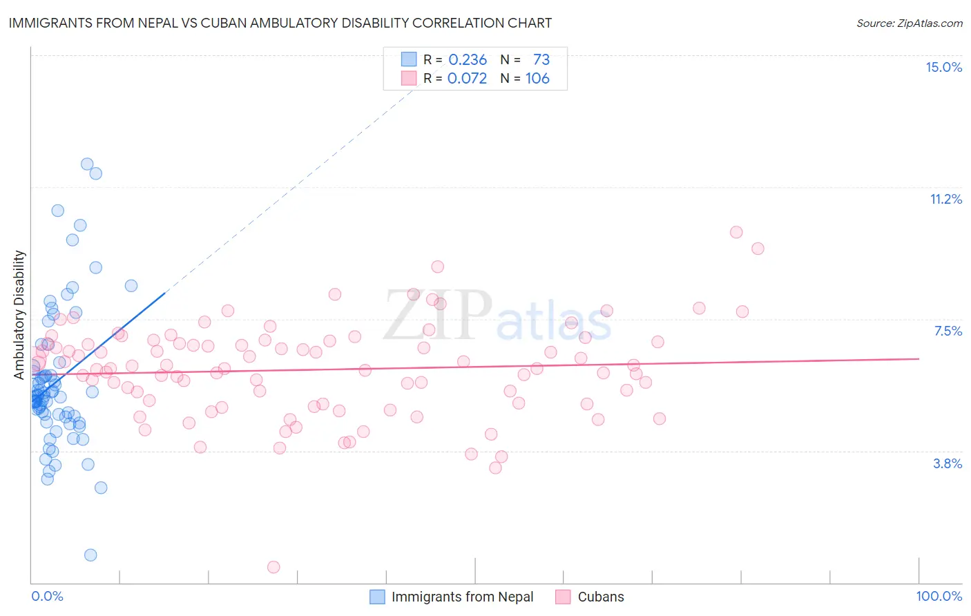 Immigrants from Nepal vs Cuban Ambulatory Disability