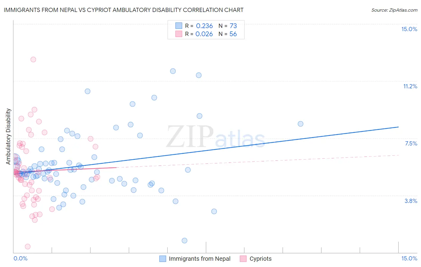 Immigrants from Nepal vs Cypriot Ambulatory Disability