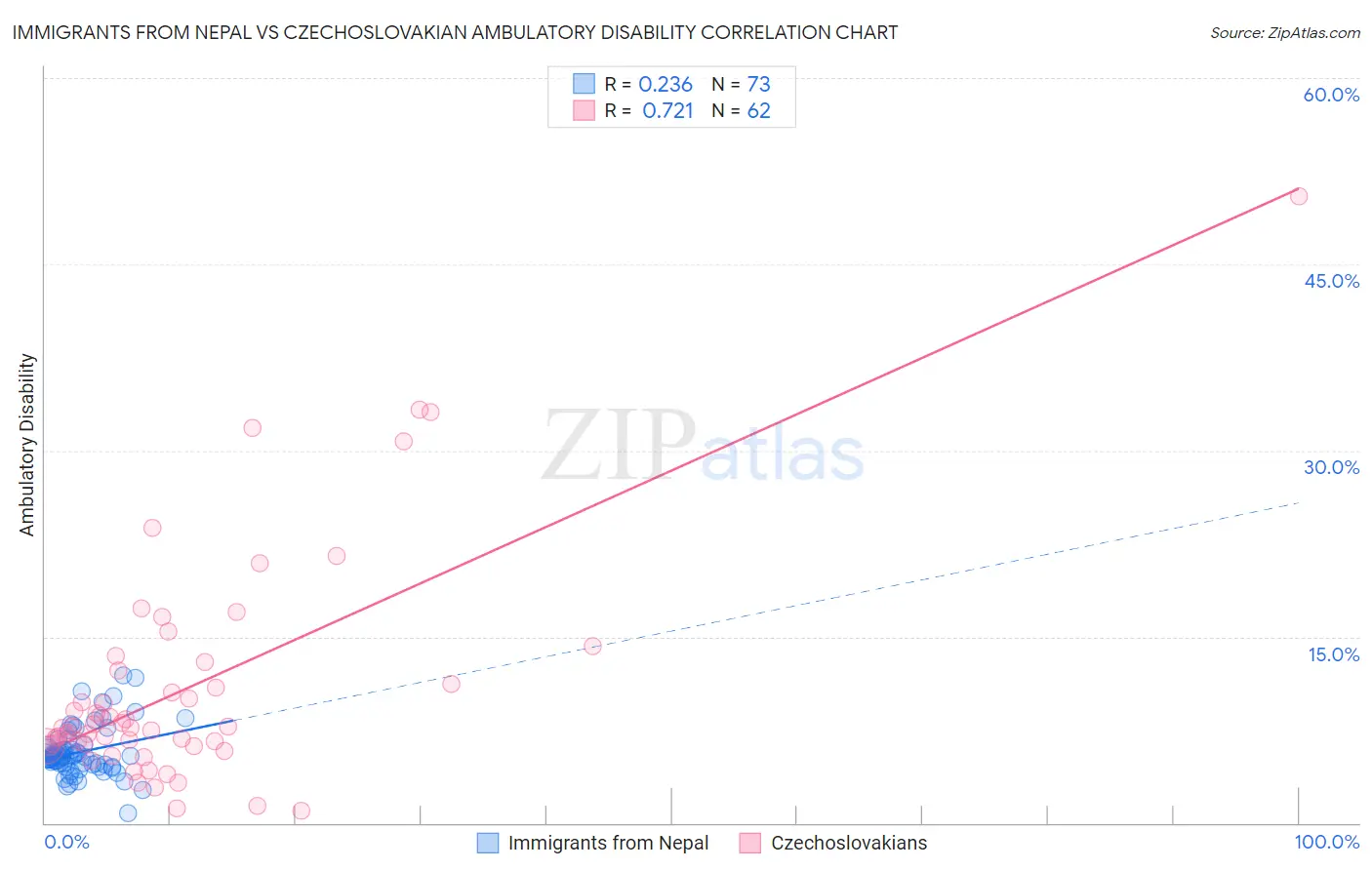 Immigrants from Nepal vs Czechoslovakian Ambulatory Disability