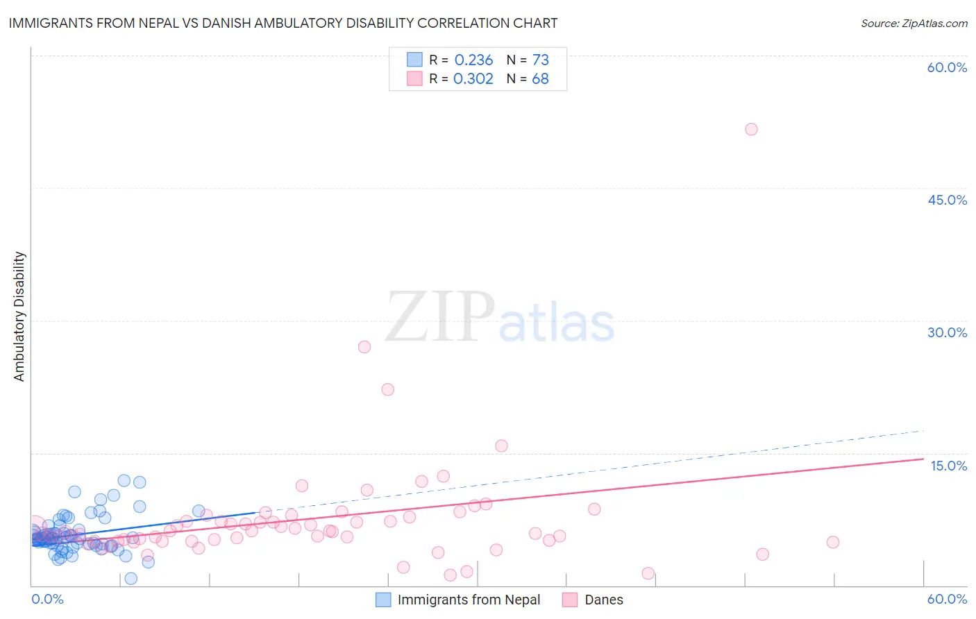 Immigrants from Nepal vs Danish Ambulatory Disability
