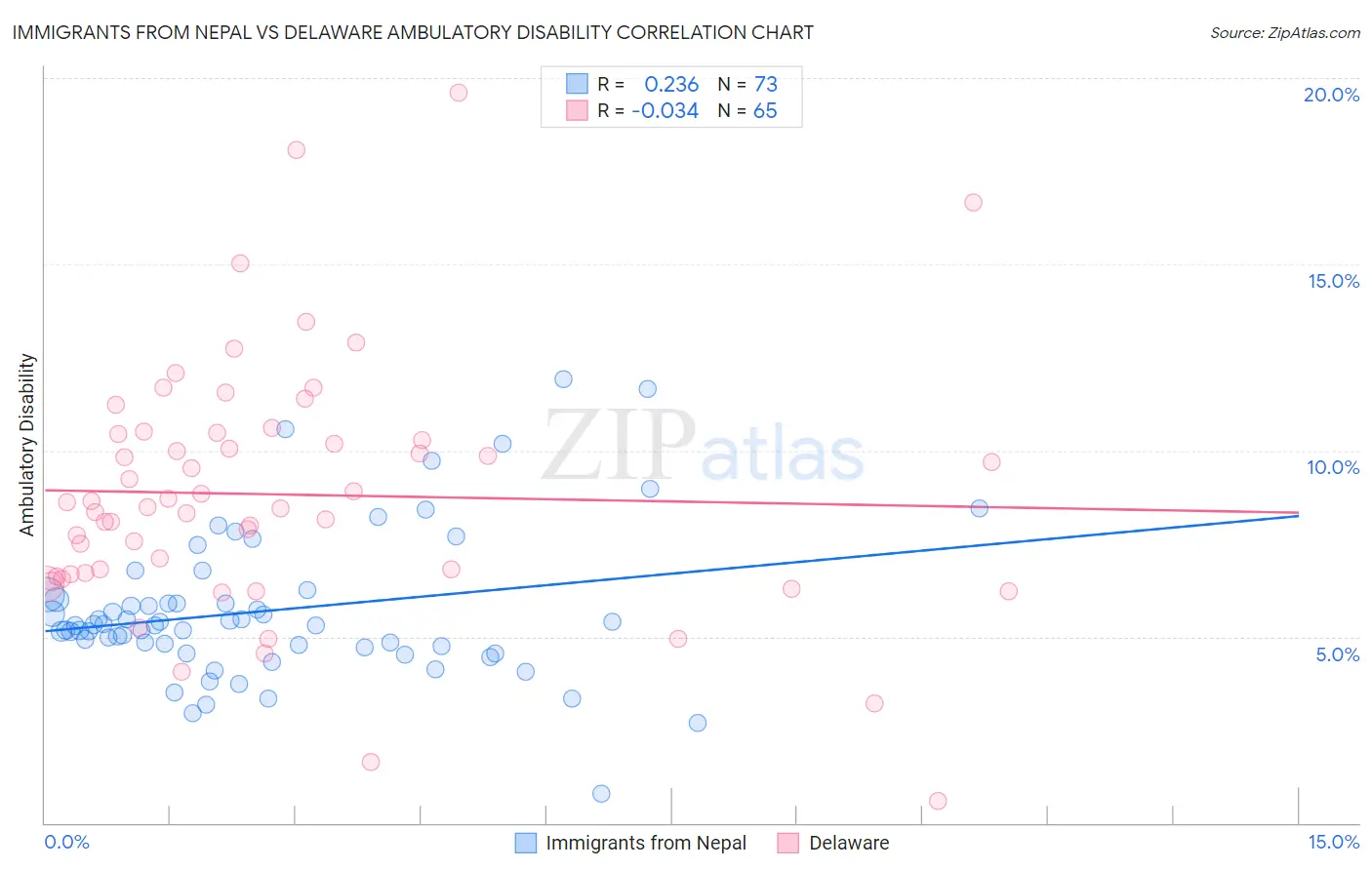 Immigrants from Nepal vs Delaware Ambulatory Disability