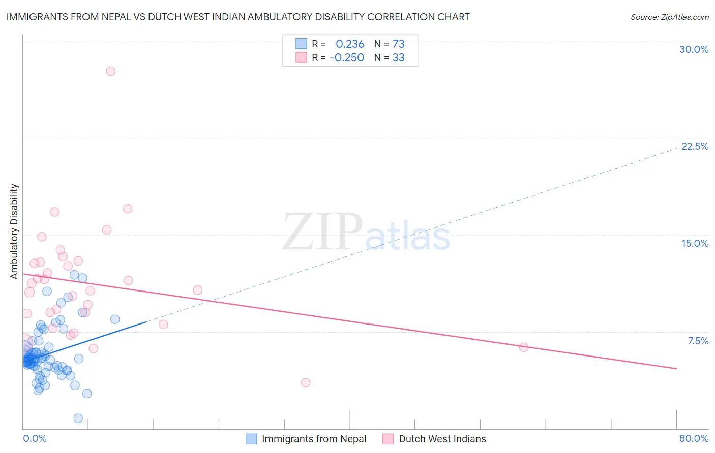 Immigrants from Nepal vs Dutch West Indian Ambulatory Disability