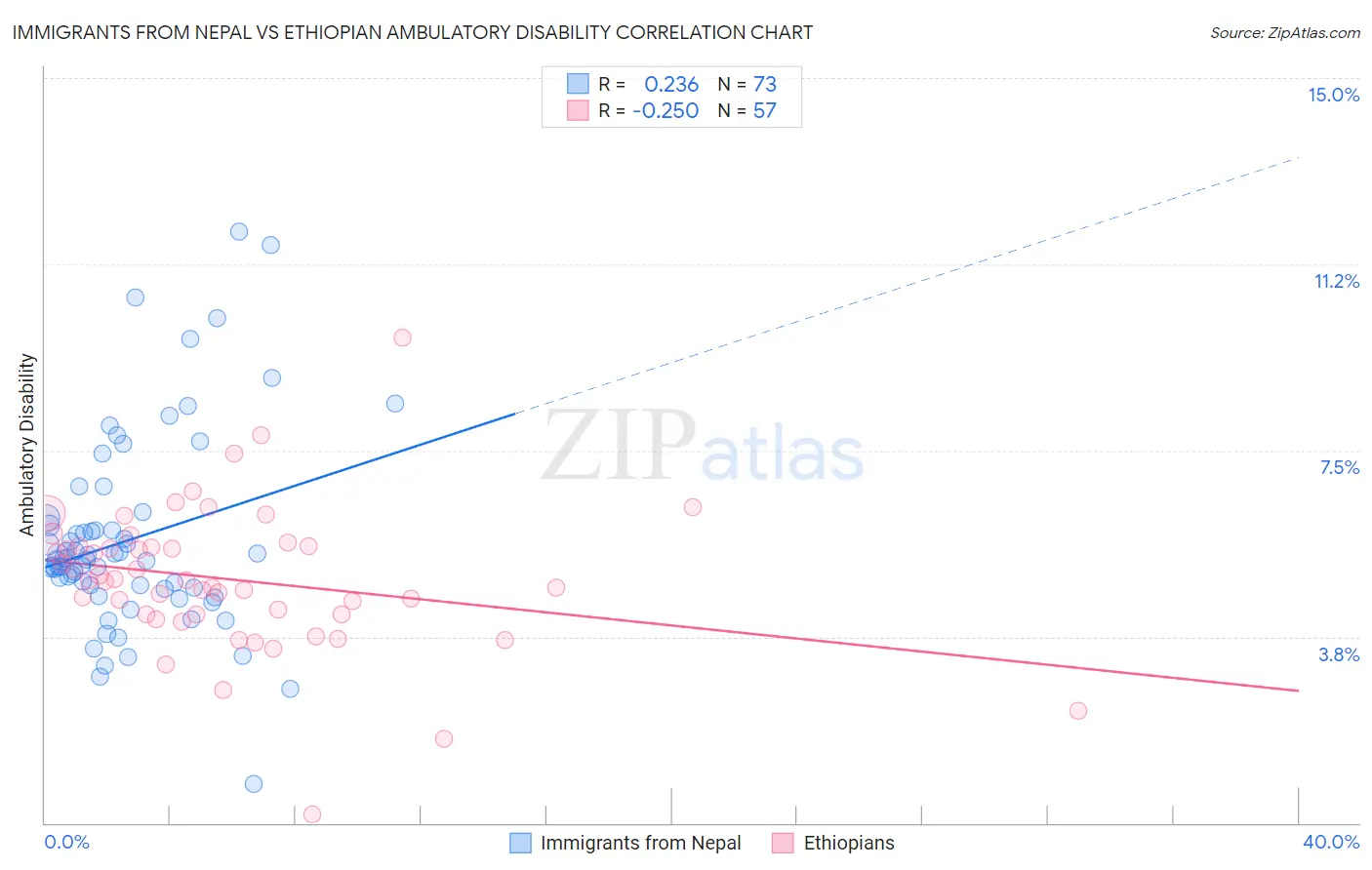 Immigrants from Nepal vs Ethiopian Ambulatory Disability