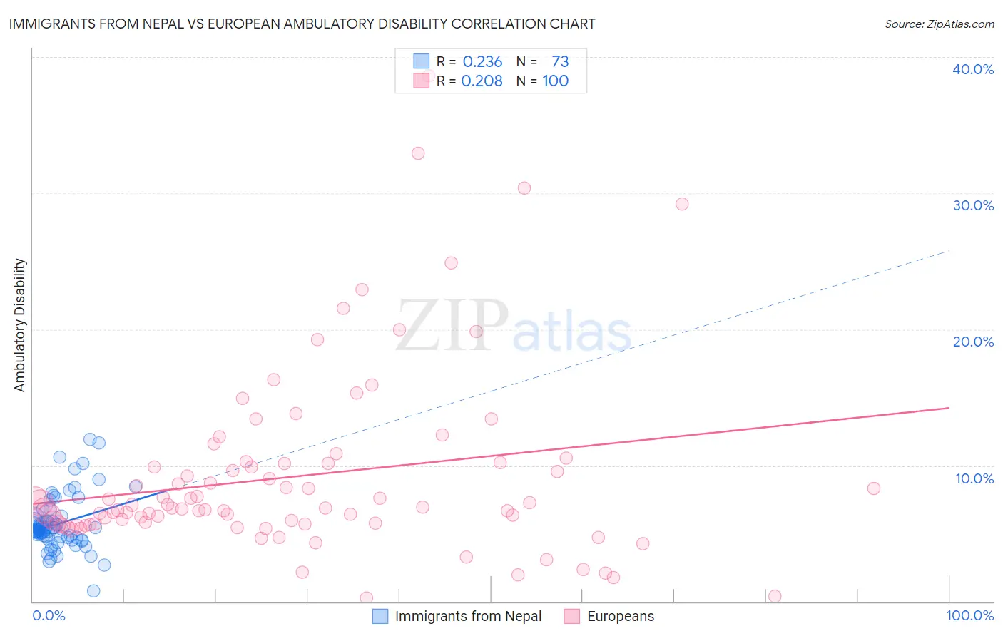 Immigrants from Nepal vs European Ambulatory Disability