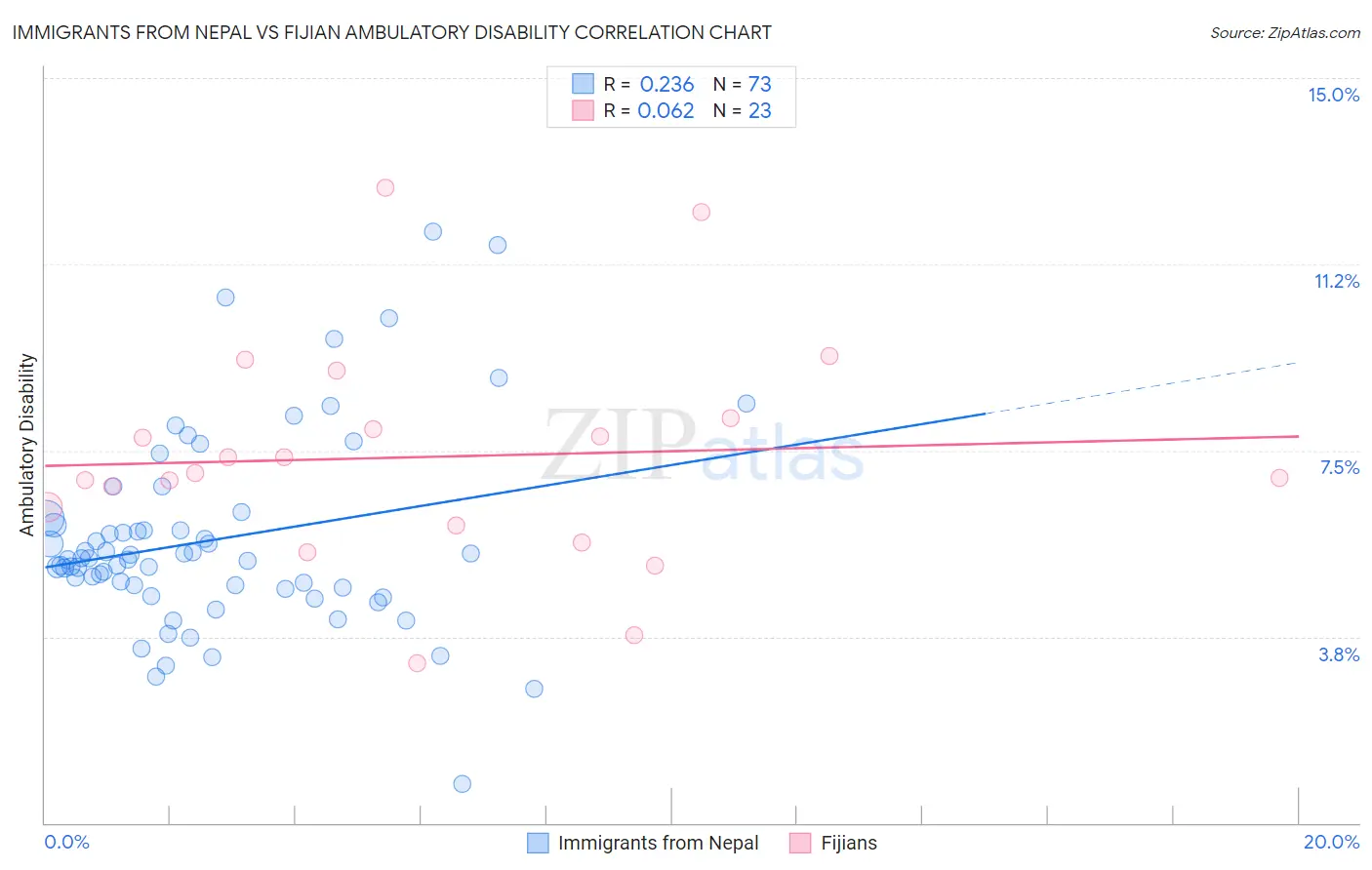 Immigrants from Nepal vs Fijian Ambulatory Disability