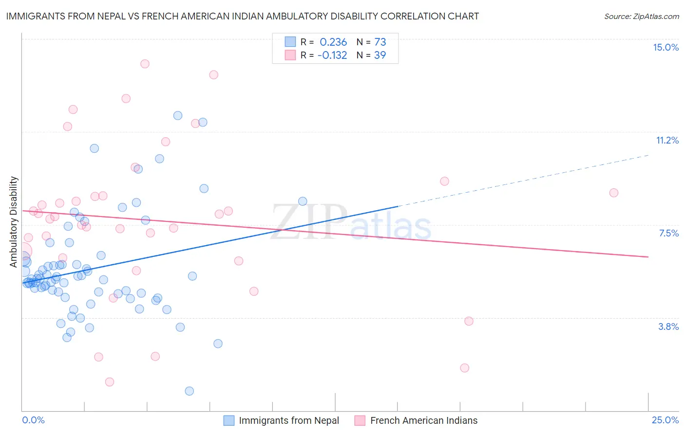 Immigrants from Nepal vs French American Indian Ambulatory Disability