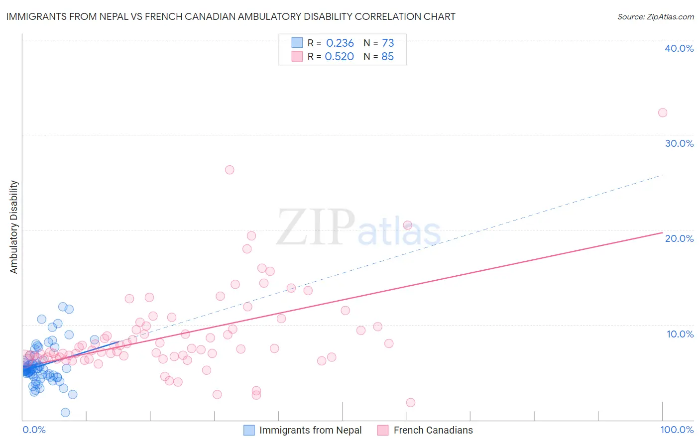 Immigrants from Nepal vs French Canadian Ambulatory Disability