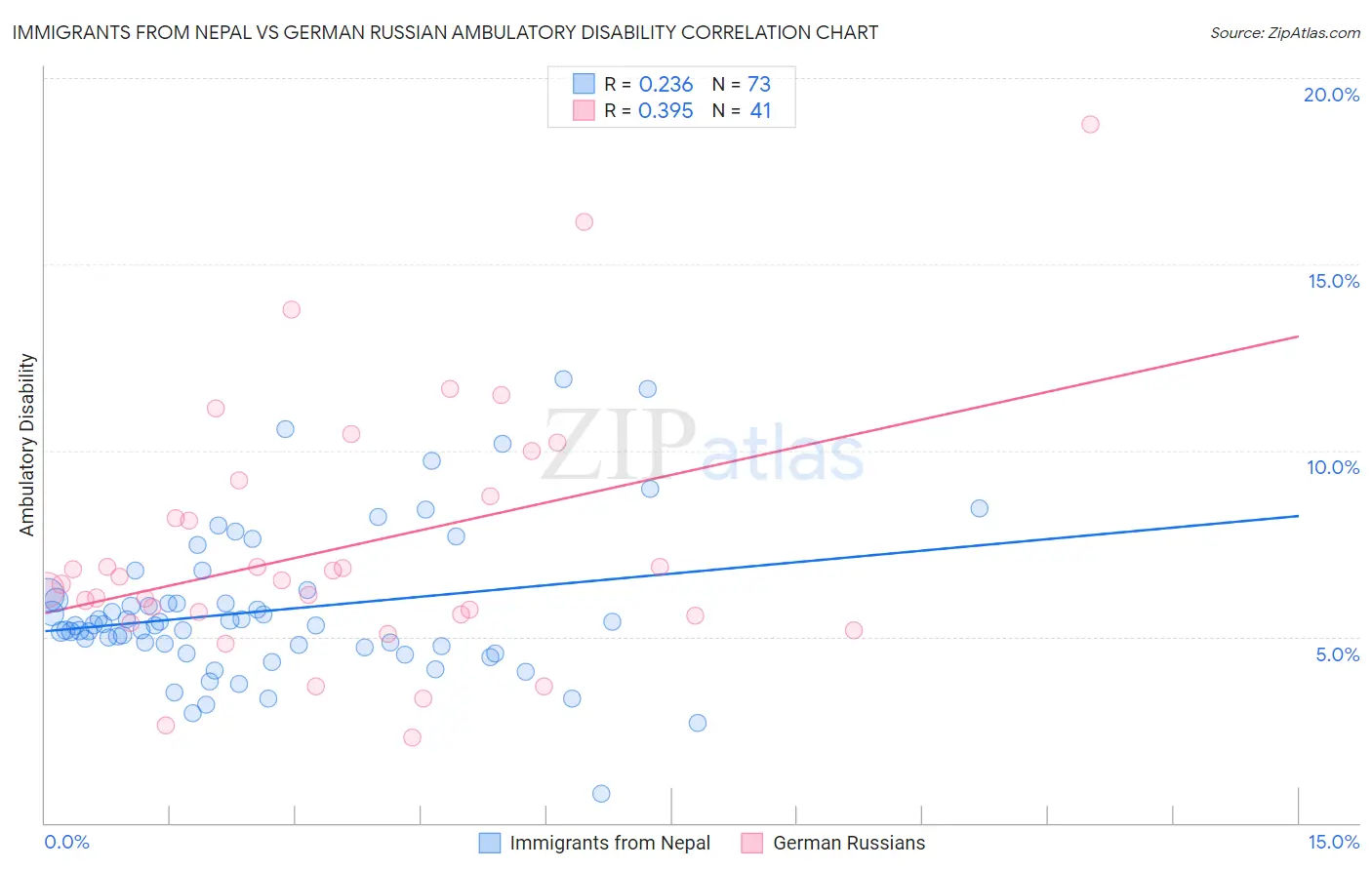 Immigrants from Nepal vs German Russian Ambulatory Disability
