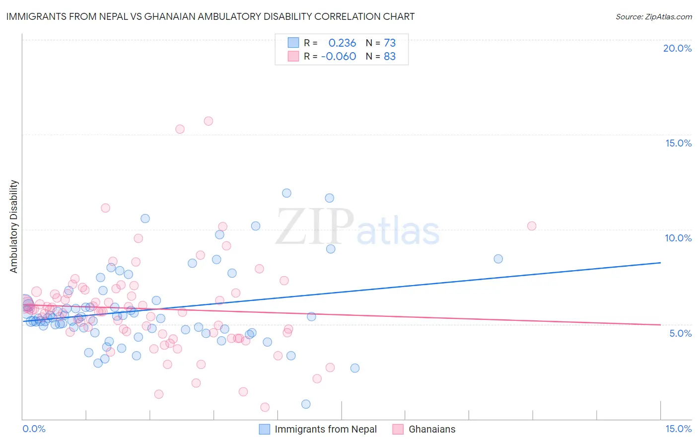 Immigrants from Nepal vs Ghanaian Ambulatory Disability