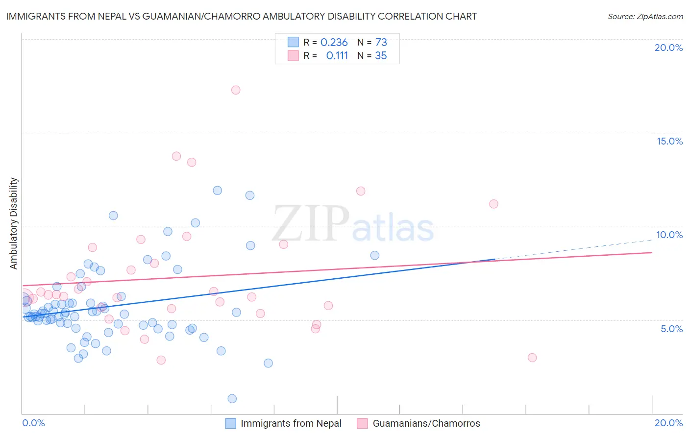 Immigrants from Nepal vs Guamanian/Chamorro Ambulatory Disability