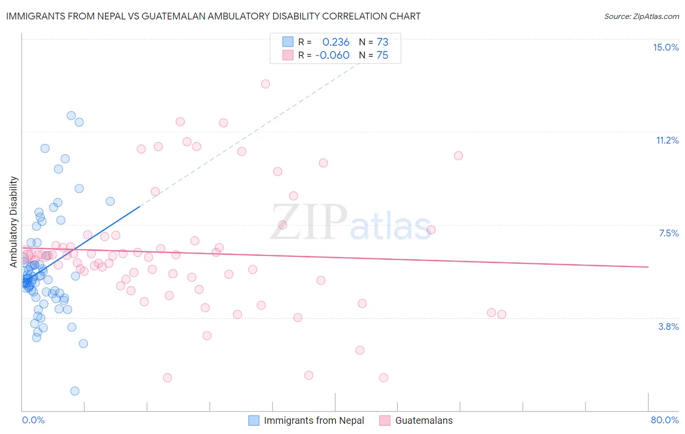 Immigrants from Nepal vs Guatemalan Ambulatory Disability