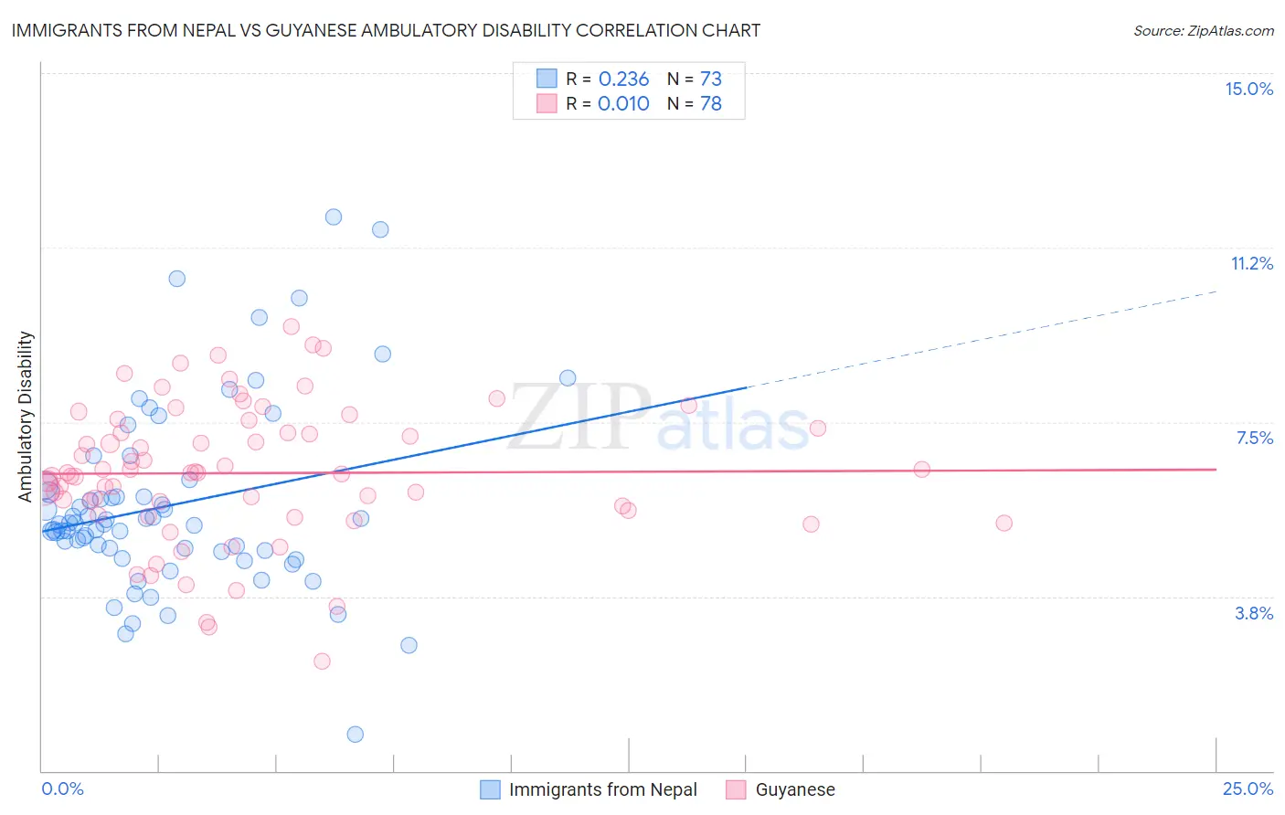 Immigrants from Nepal vs Guyanese Ambulatory Disability