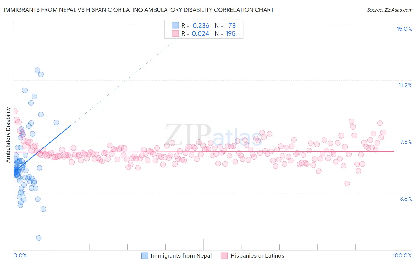 Immigrants from Nepal vs Hispanic or Latino Ambulatory Disability