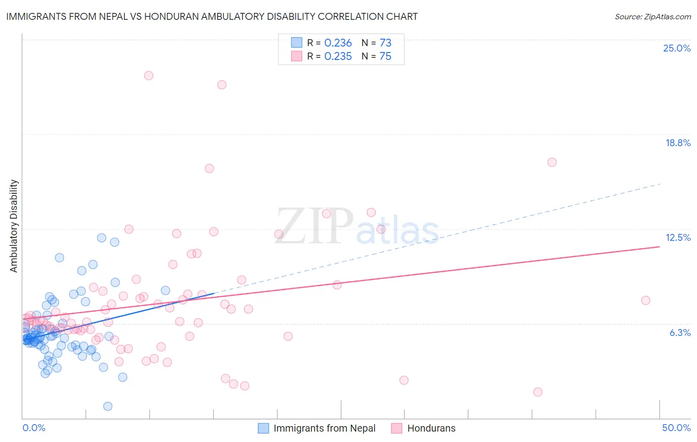 Immigrants from Nepal vs Honduran Ambulatory Disability
