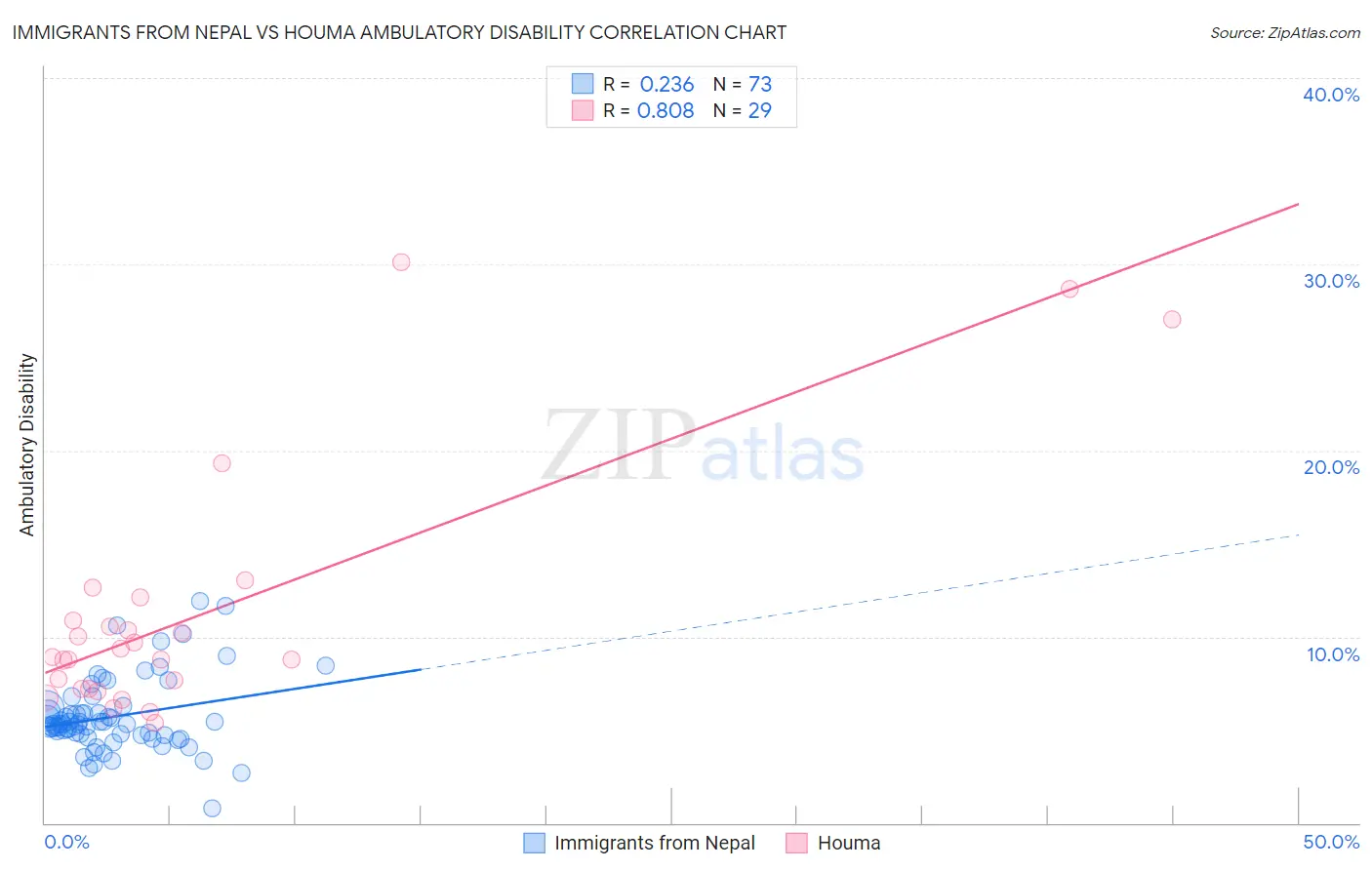 Immigrants from Nepal vs Houma Ambulatory Disability