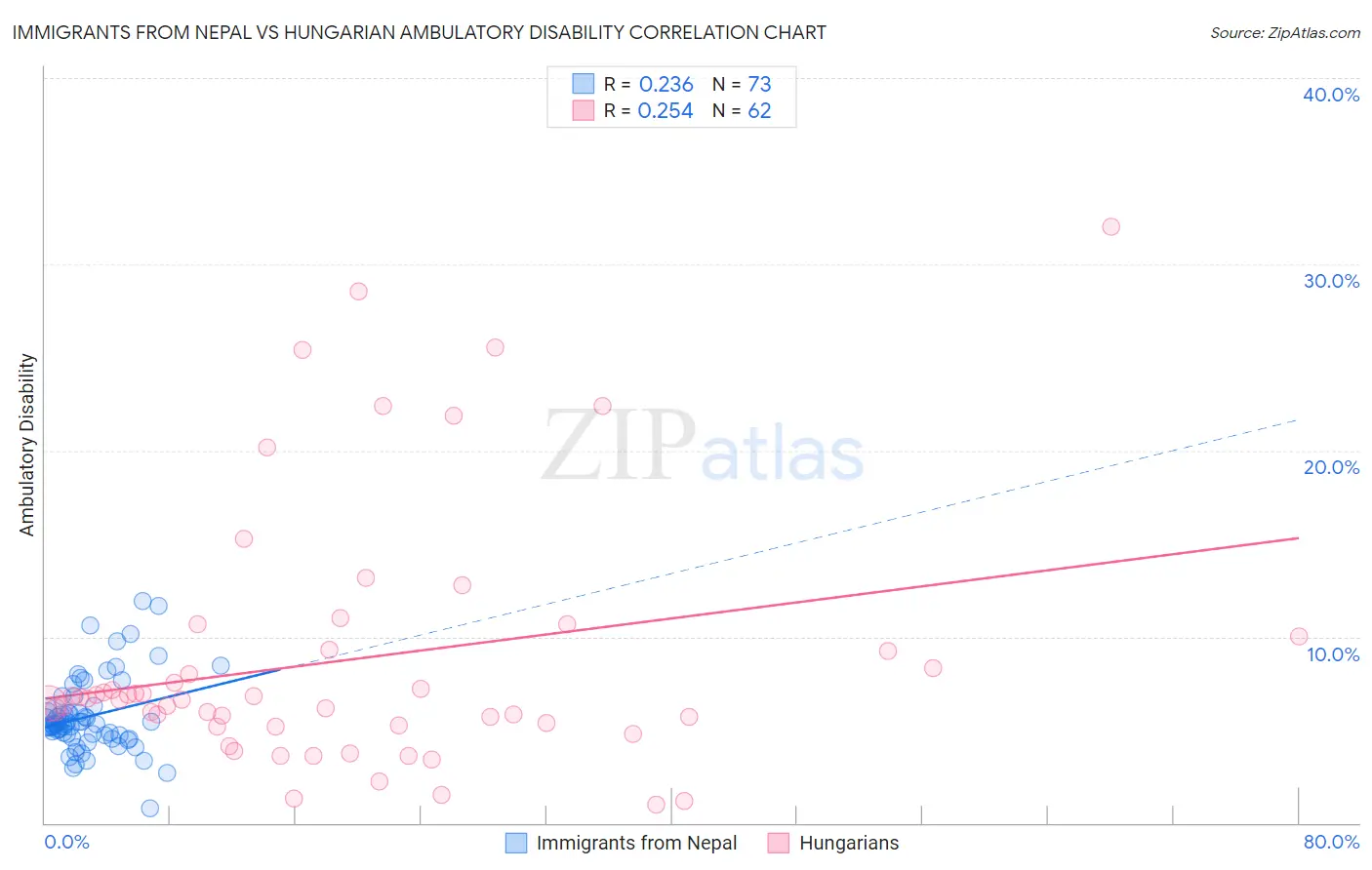 Immigrants from Nepal vs Hungarian Ambulatory Disability