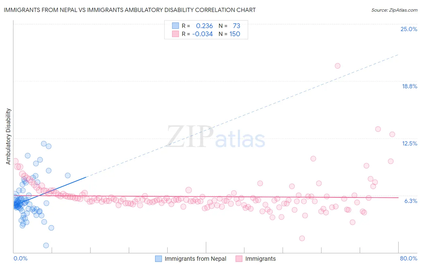 Immigrants from Nepal vs Immigrants Ambulatory Disability
