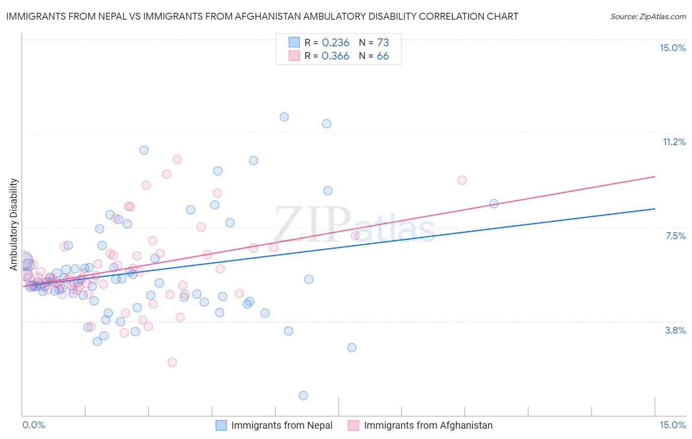 Immigrants from Nepal vs Immigrants from Afghanistan Ambulatory Disability