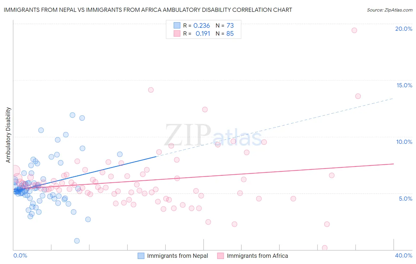 Immigrants from Nepal vs Immigrants from Africa Ambulatory Disability