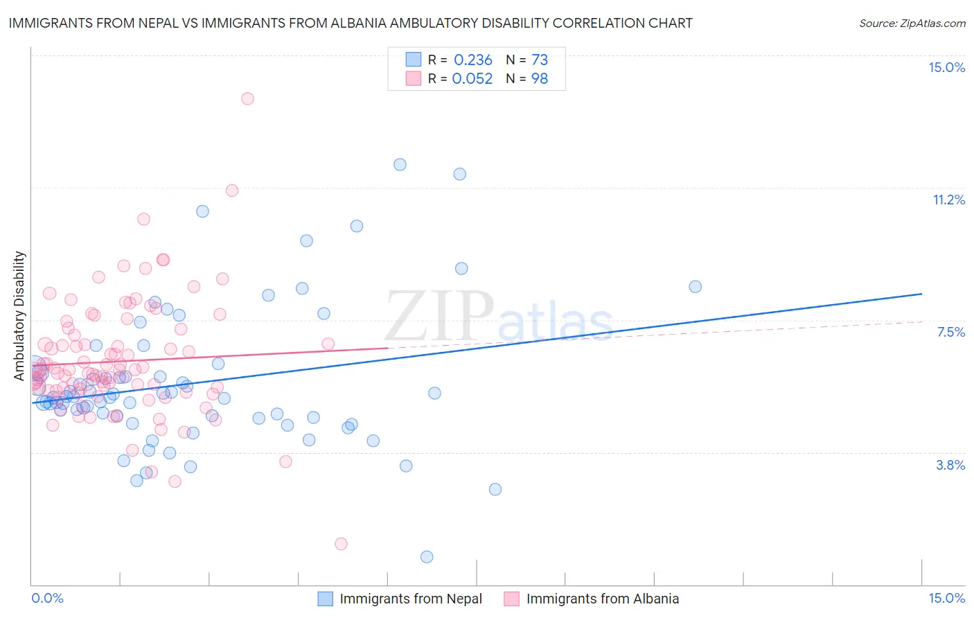 Immigrants from Nepal vs Immigrants from Albania Ambulatory Disability