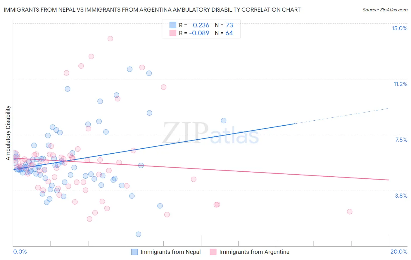 Immigrants from Nepal vs Immigrants from Argentina Ambulatory Disability