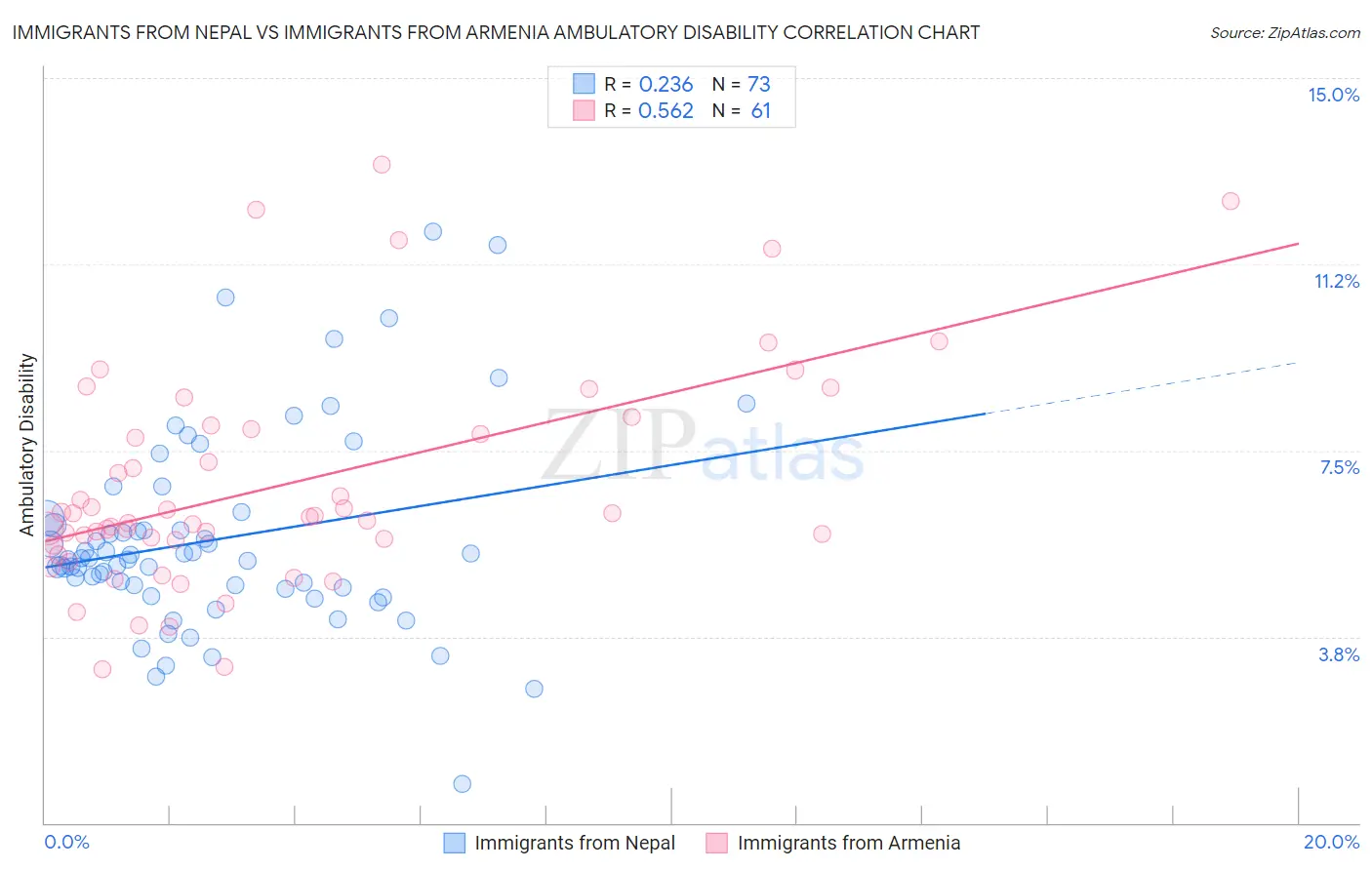 Immigrants from Nepal vs Immigrants from Armenia Ambulatory Disability
