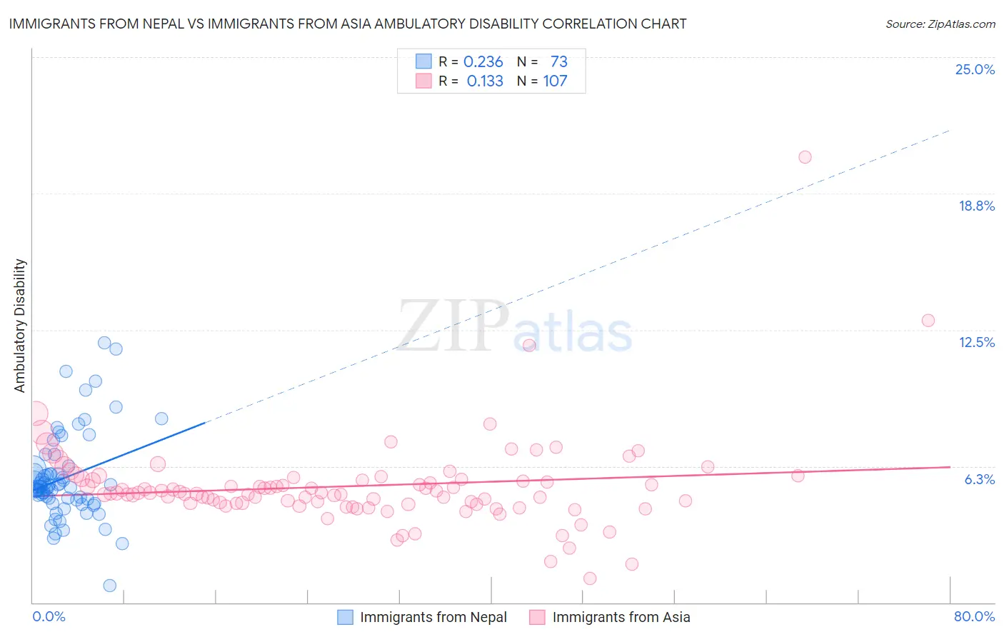 Immigrants from Nepal vs Immigrants from Asia Ambulatory Disability