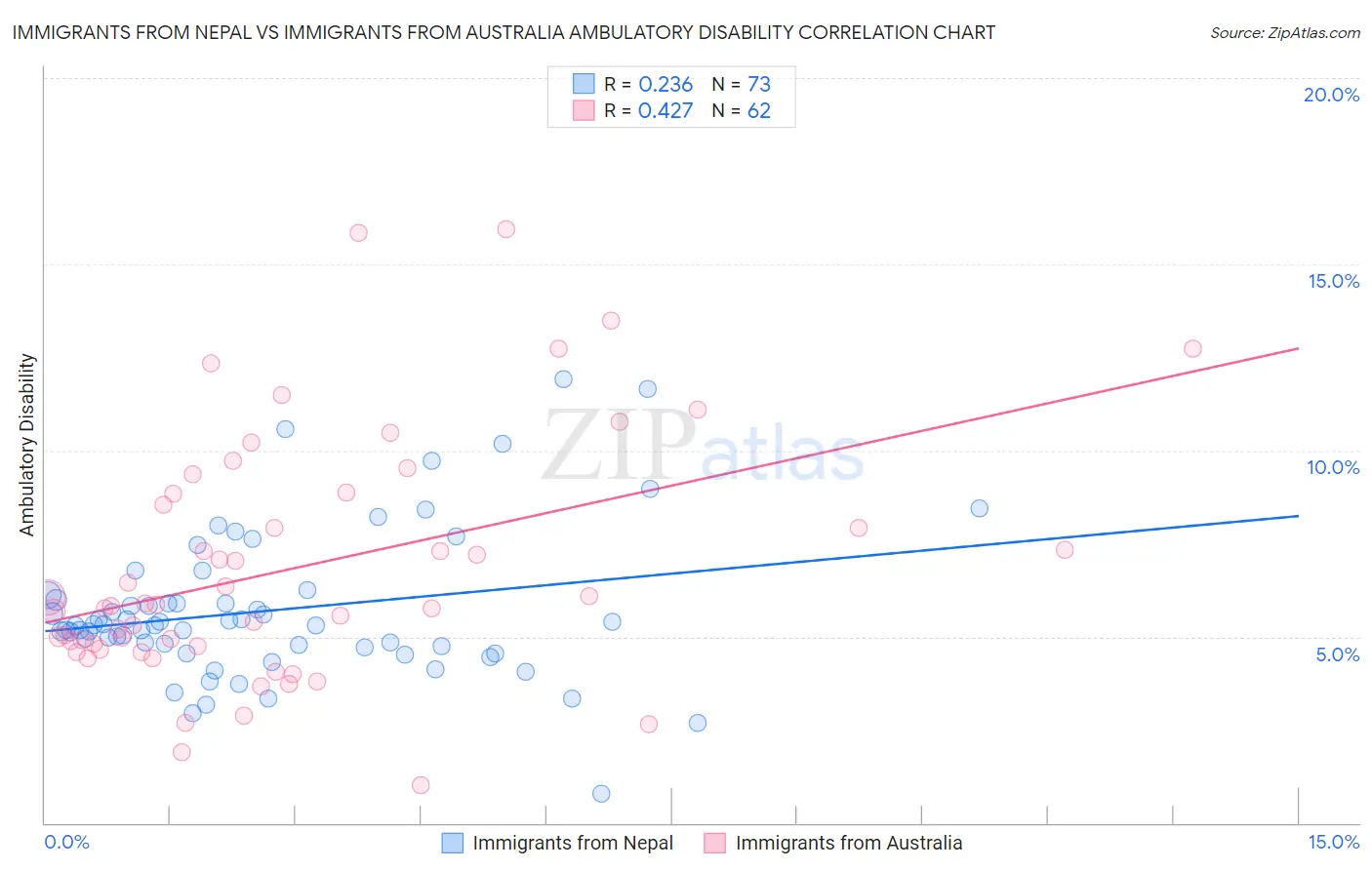 Immigrants from Nepal vs Immigrants from Australia Ambulatory Disability
