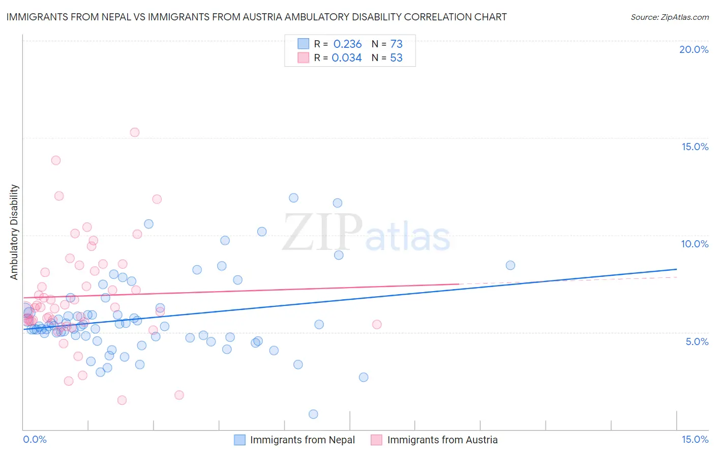 Immigrants from Nepal vs Immigrants from Austria Ambulatory Disability