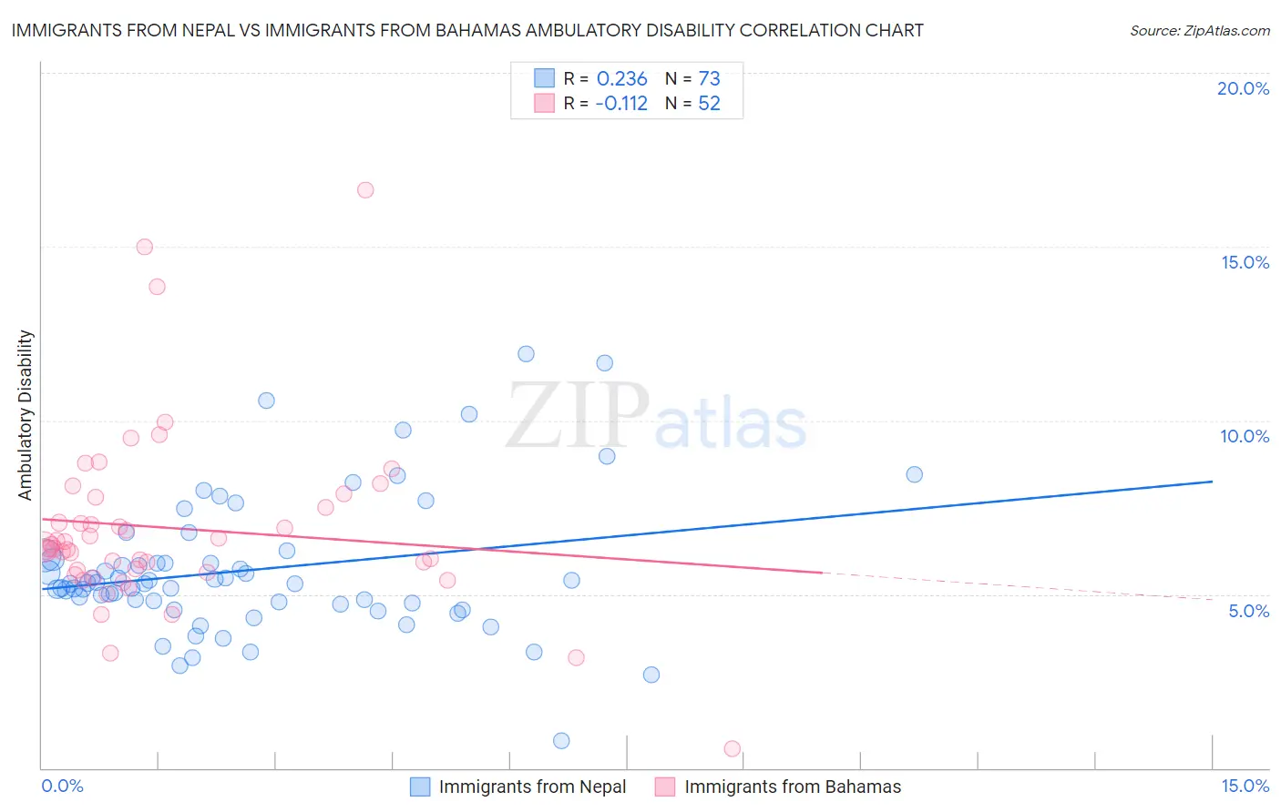 Immigrants from Nepal vs Immigrants from Bahamas Ambulatory Disability