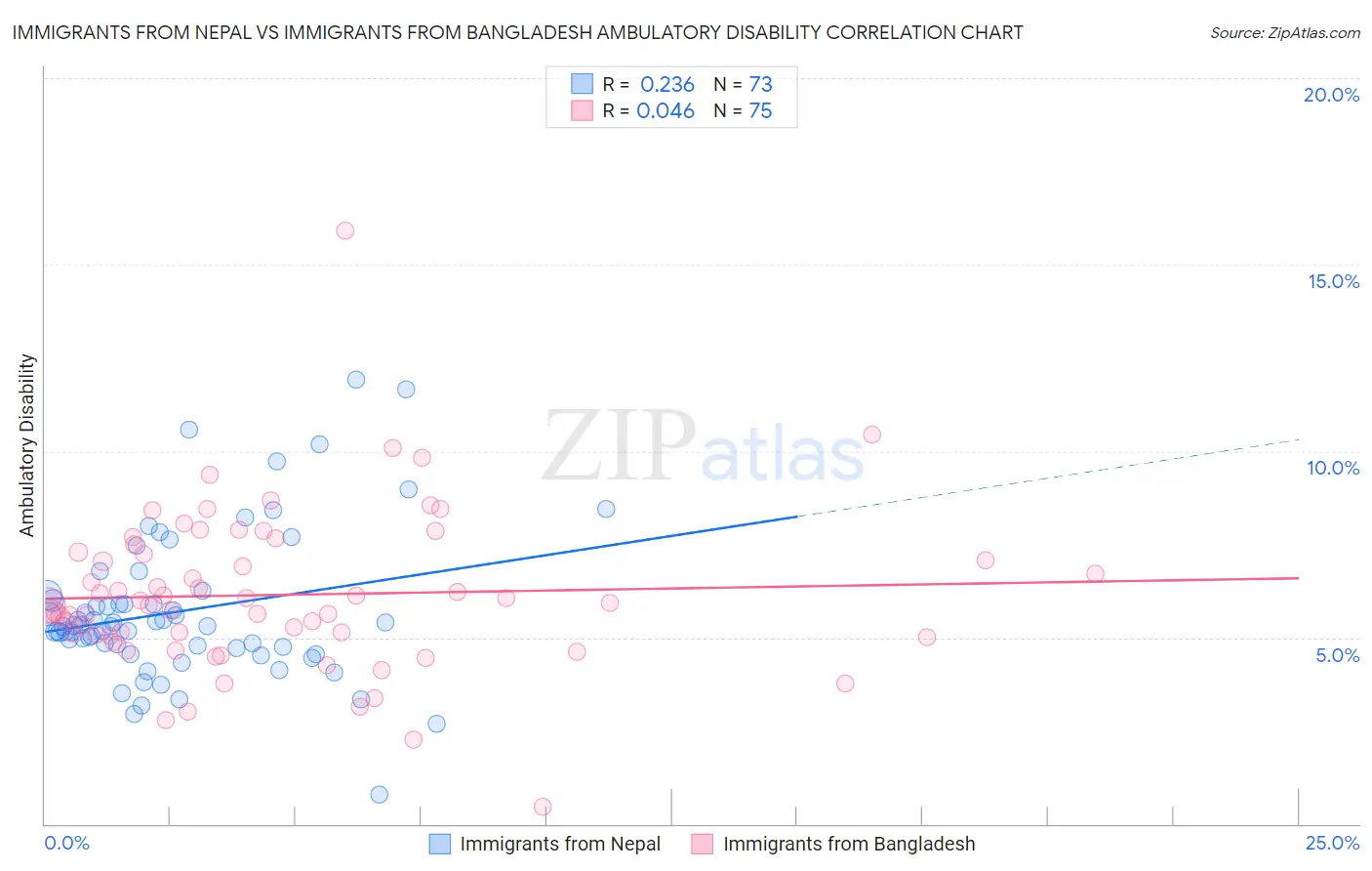 Immigrants from Nepal vs Immigrants from Bangladesh Ambulatory Disability