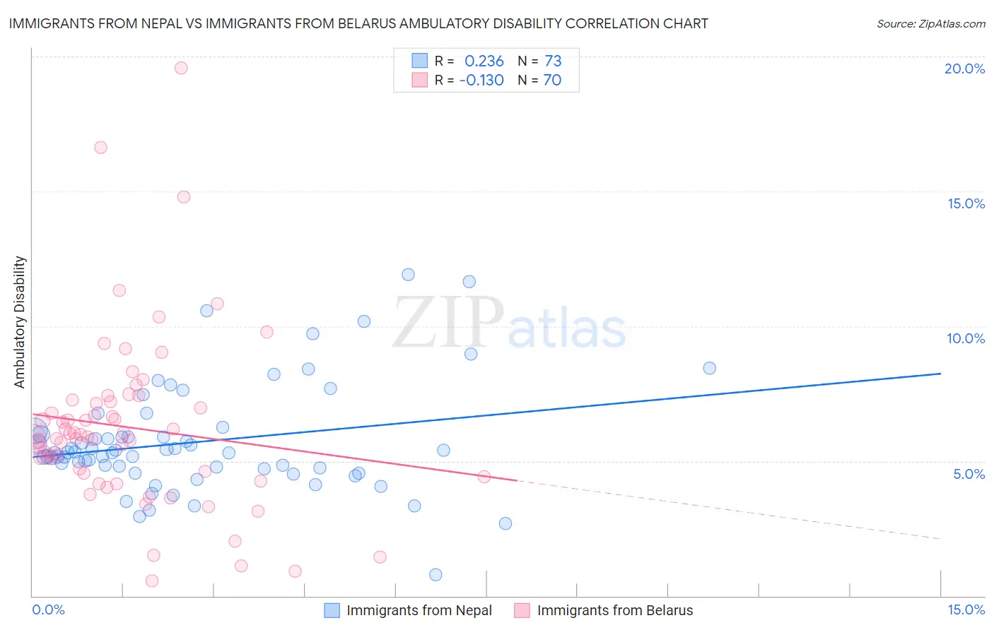 Immigrants from Nepal vs Immigrants from Belarus Ambulatory Disability