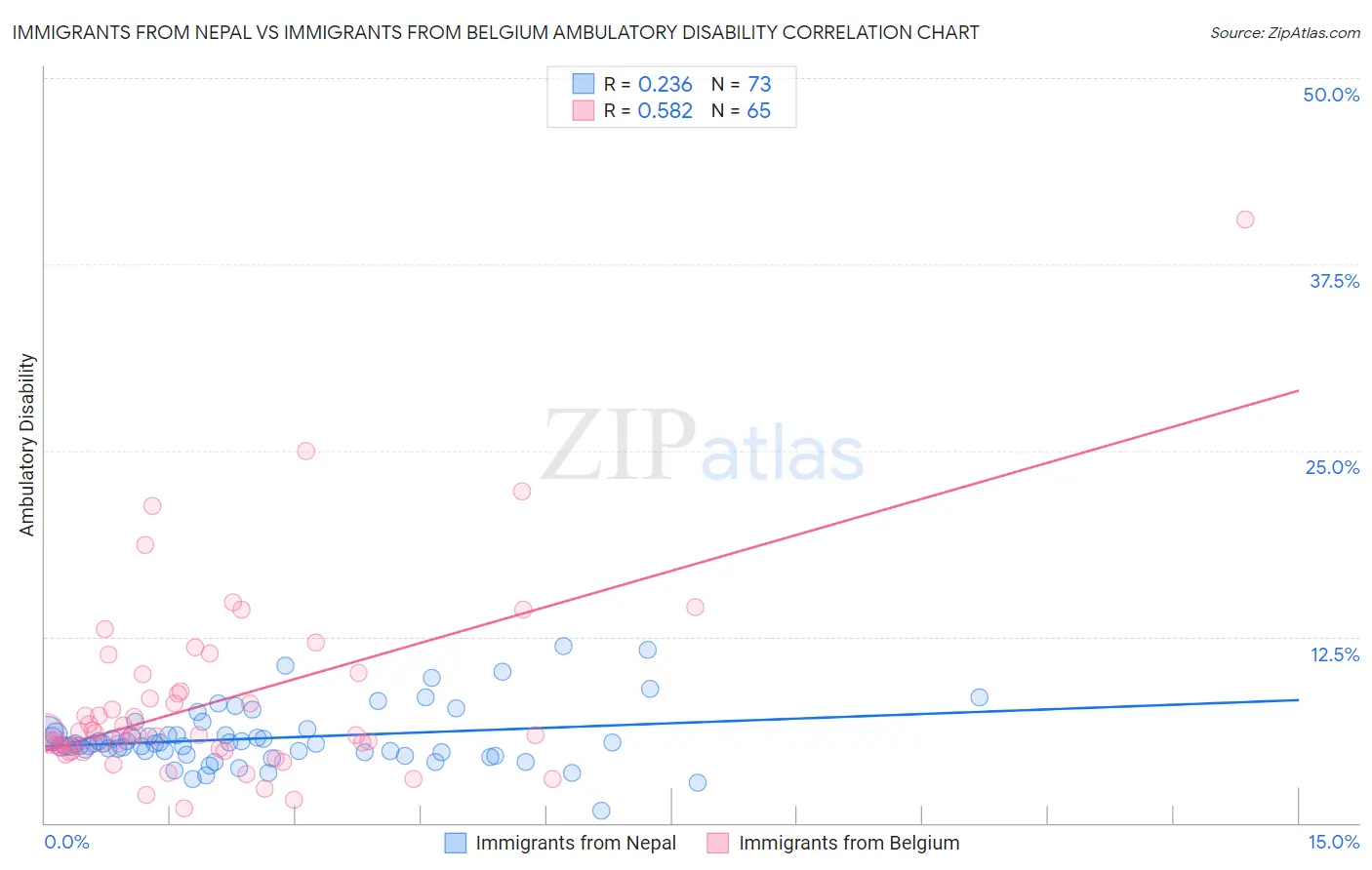 Immigrants from Nepal vs Immigrants from Belgium Ambulatory Disability