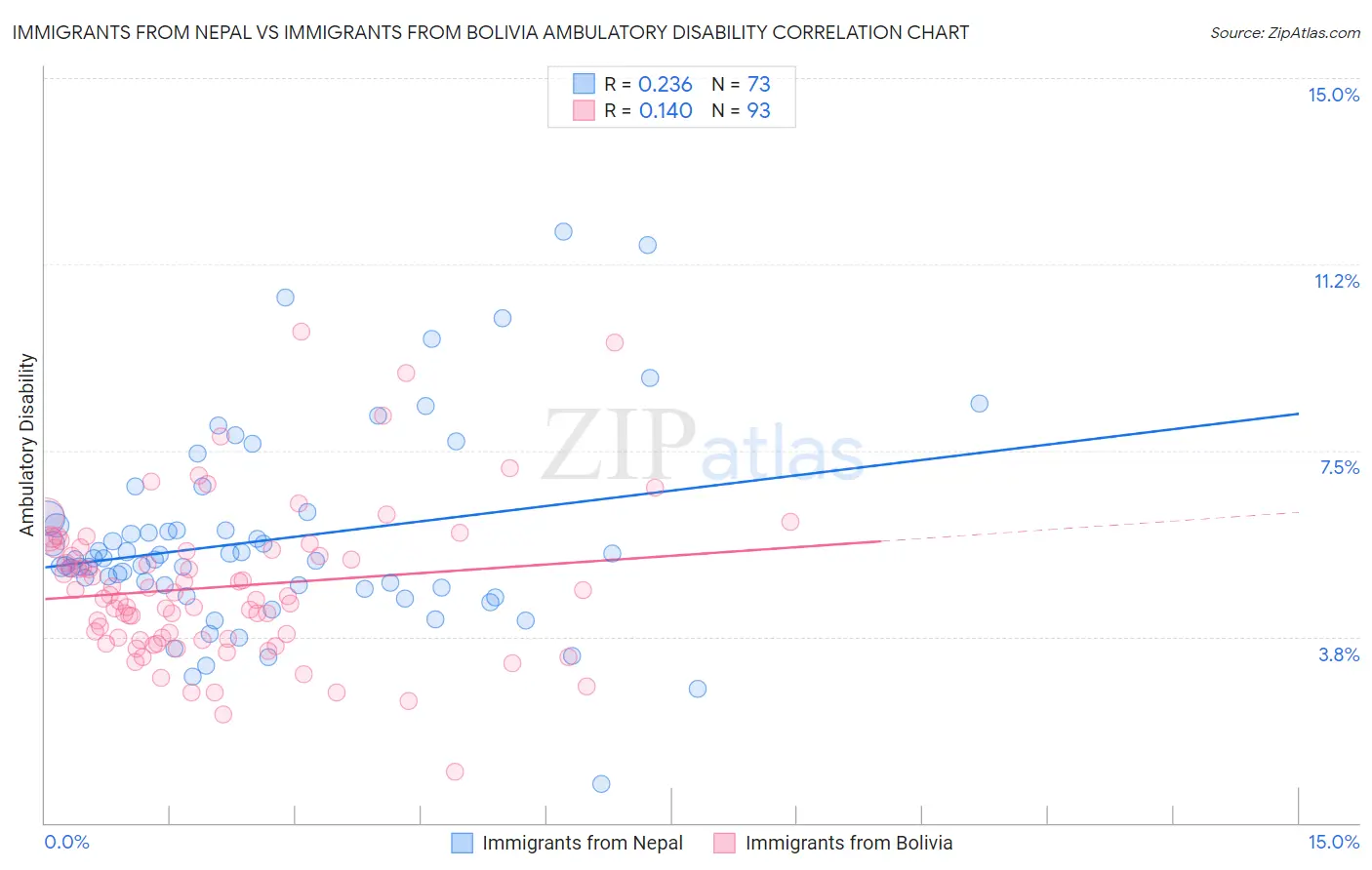 Immigrants from Nepal vs Immigrants from Bolivia Ambulatory Disability