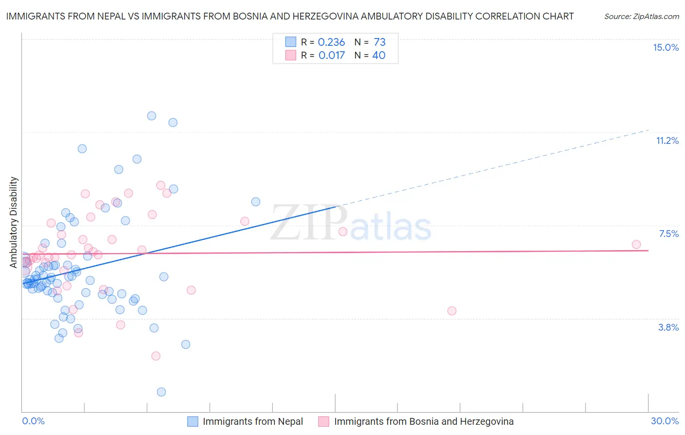 Immigrants from Nepal vs Immigrants from Bosnia and Herzegovina Ambulatory Disability