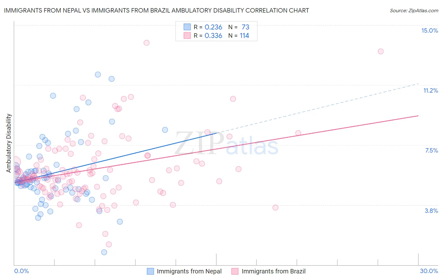 Immigrants from Nepal vs Immigrants from Brazil Ambulatory Disability